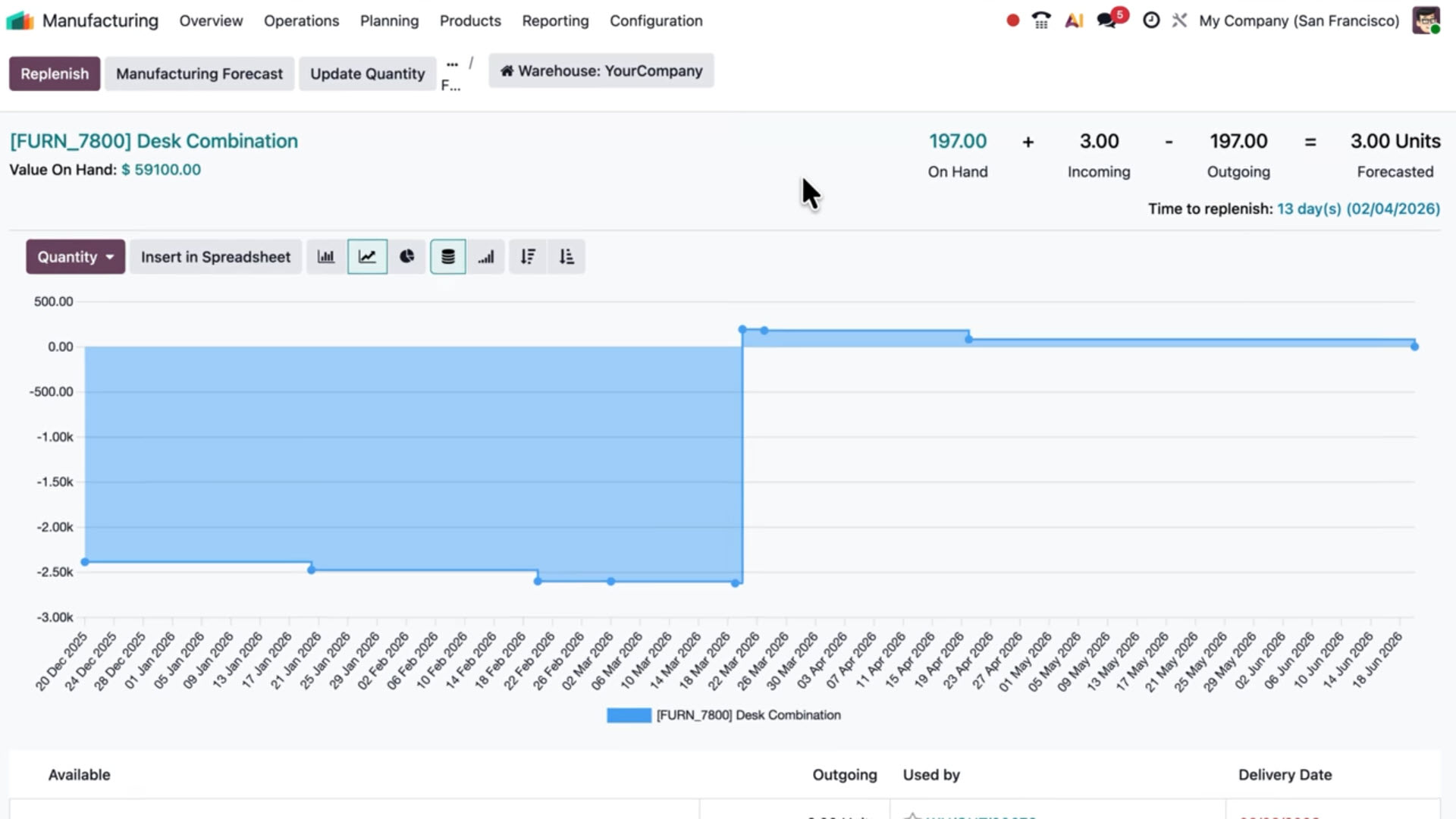 Odoo 19 Manufacturing Dashboard