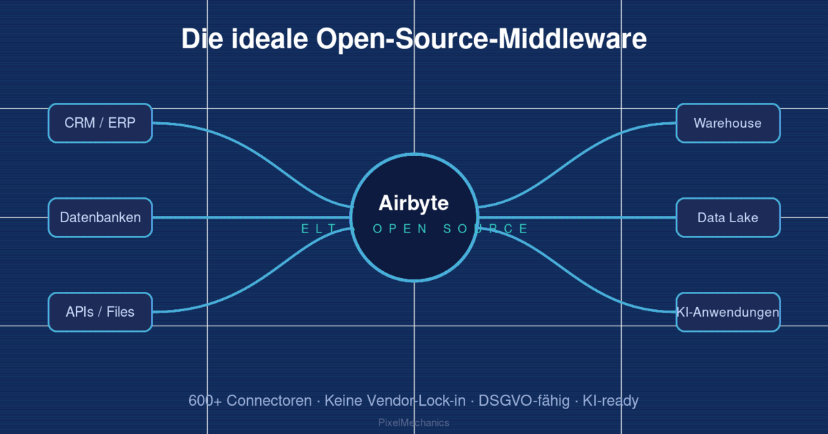 Airbyte: The Ideal Open-Source Middleware for Data Integration