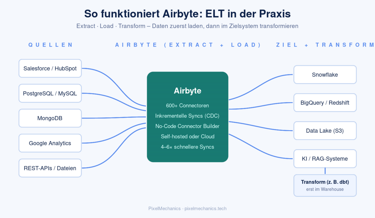 Airbyte ELT architecture: sources, extract-load, target systems – diagram