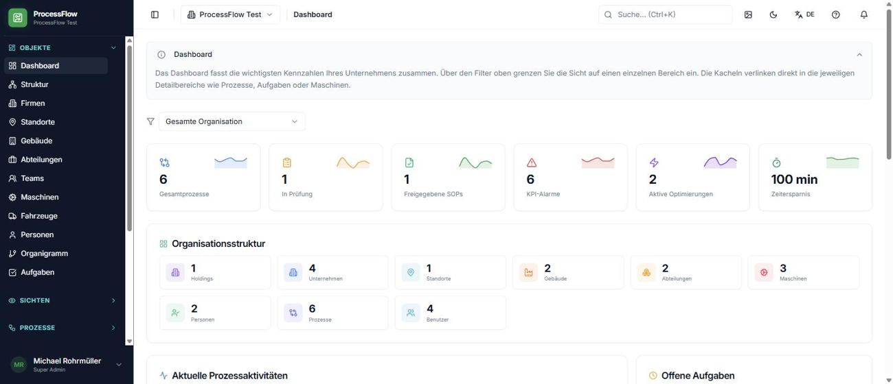 ProcessFlow dashboard: digital twin of the organization with metrics on processes, SOPs, and time savings