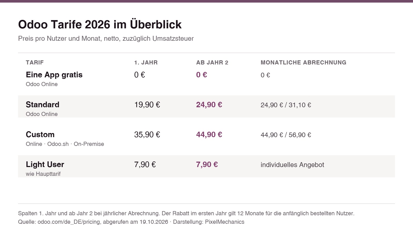 Table of the Odoo plans for 2026: One App Free, Standard, Custom and Light User with prices for the first year, from year two and for monthly billing