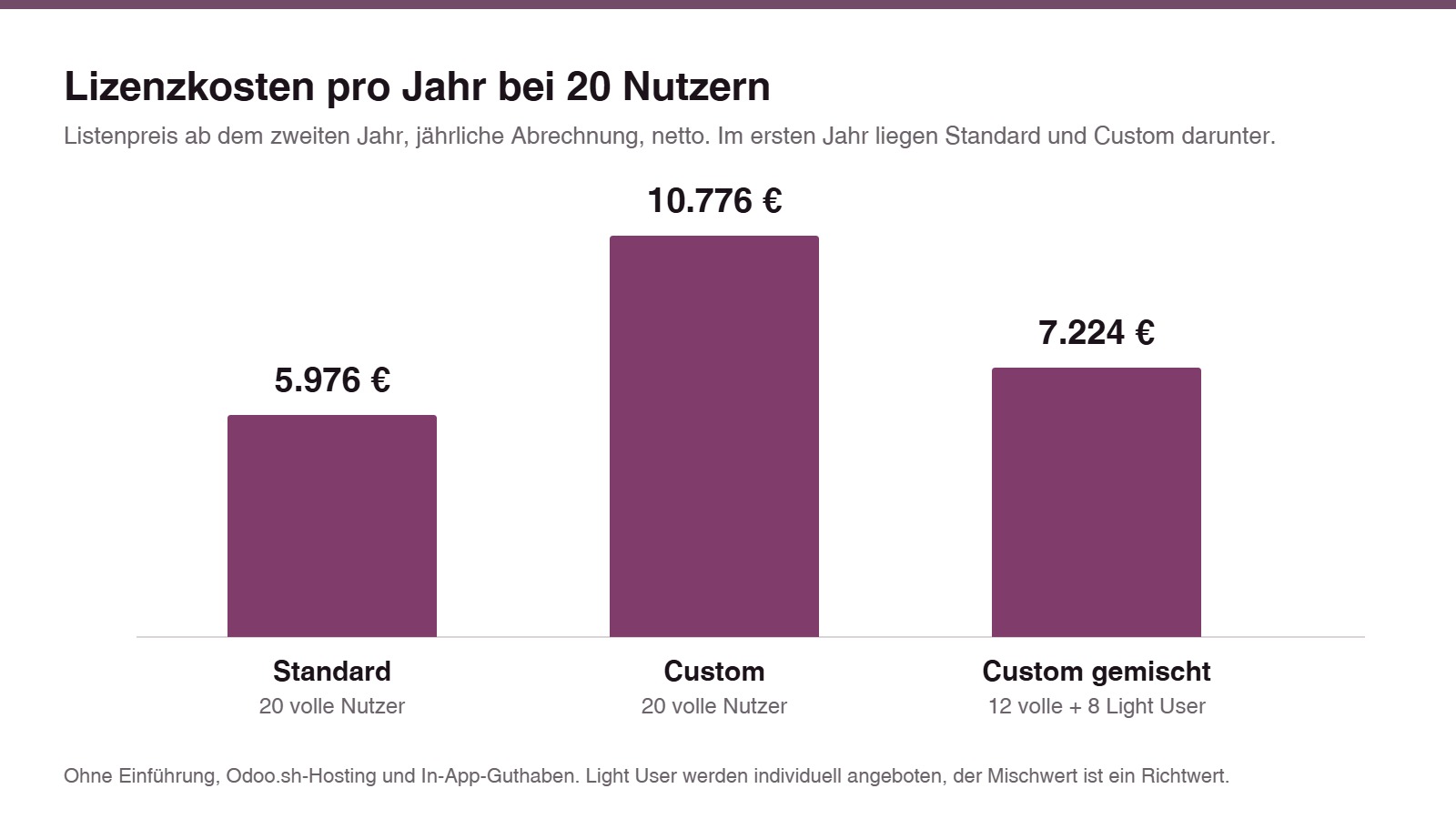 Bar chart of the annual Odoo licence cost for 20 users at list price: Standard 5,976 euros, Custom 10,776 euros, Custom with 12 full users and 8 Light Users 7,224 euros