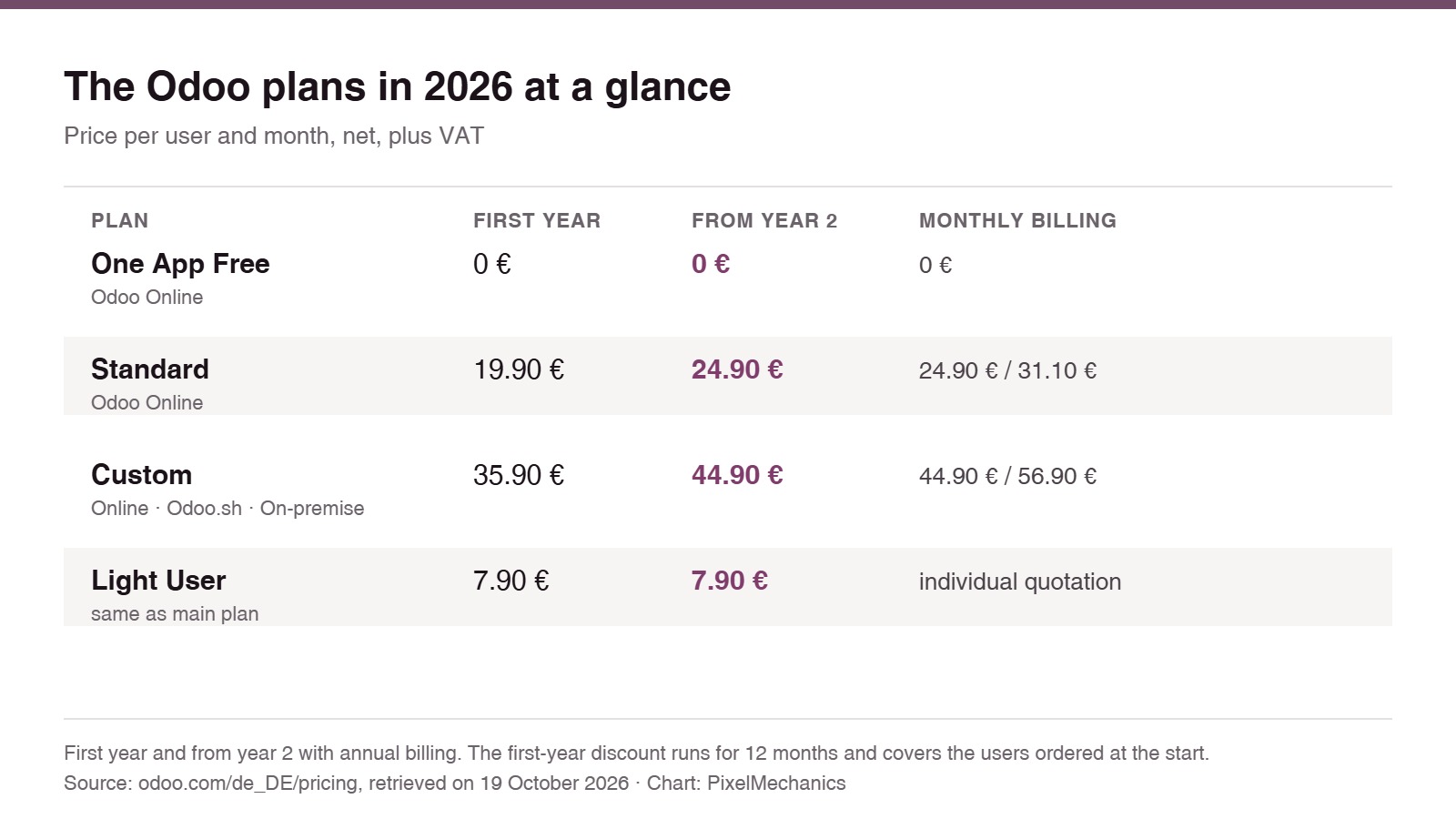 Table of the Odoo plans for 2026: One App Free, Standard, Custom and Light User with prices for the first year, from year two and for monthly billing