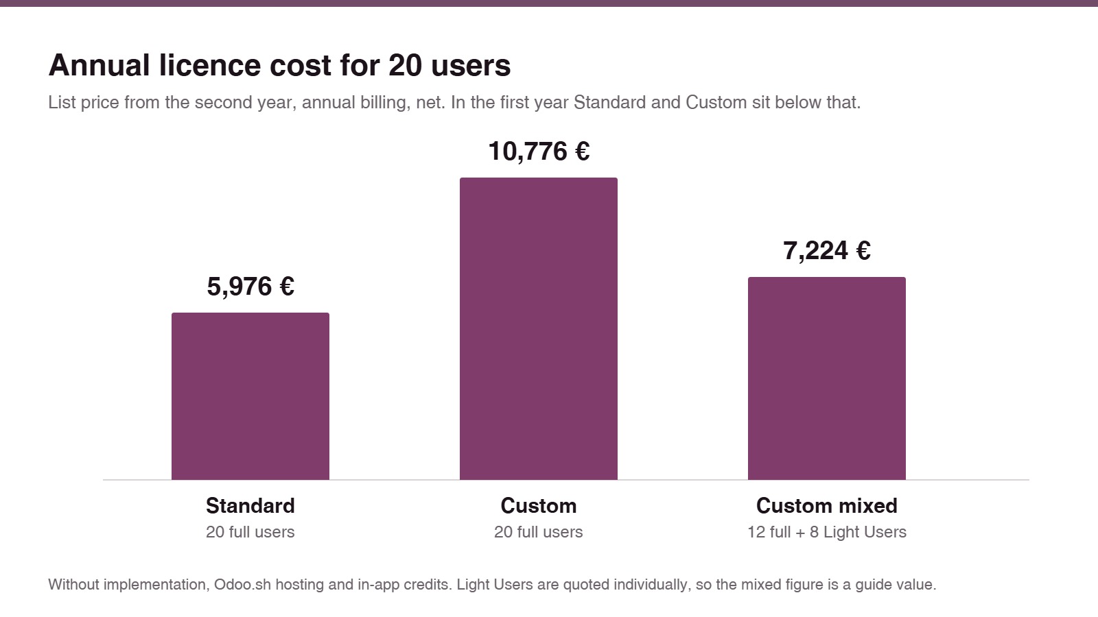 Bar chart of the annual Odoo licence cost for 20 users at list price: Standard 5,976 euros, Custom 10,776 euros, Custom with 12 full users and 8 Light Users 7,224 euros