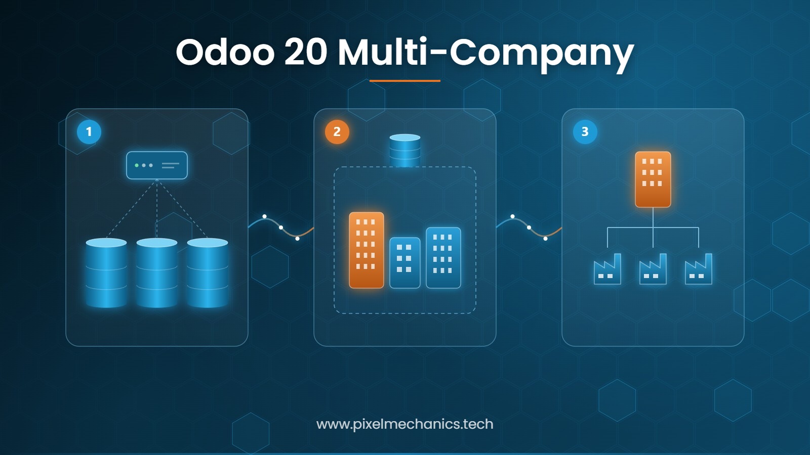 Mehrmandantenfähigkeit in Odoo: ein Server, getrennte Datenbanken, mehrere Firmen und Niederlassungen